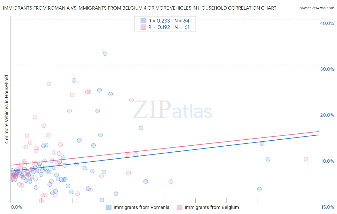 Immigrants from Romania vs Immigrants from Belgium 4 or more Vehicles in Household