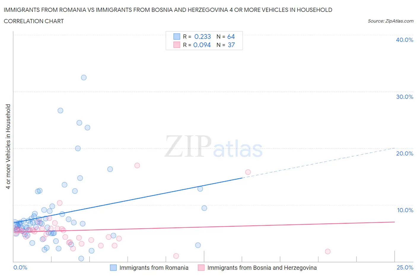 Immigrants from Romania vs Immigrants from Bosnia and Herzegovina 4 or more Vehicles in Household