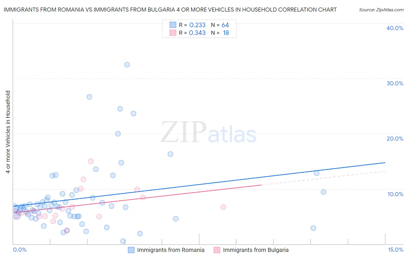 Immigrants from Romania vs Immigrants from Bulgaria 4 or more Vehicles in Household
