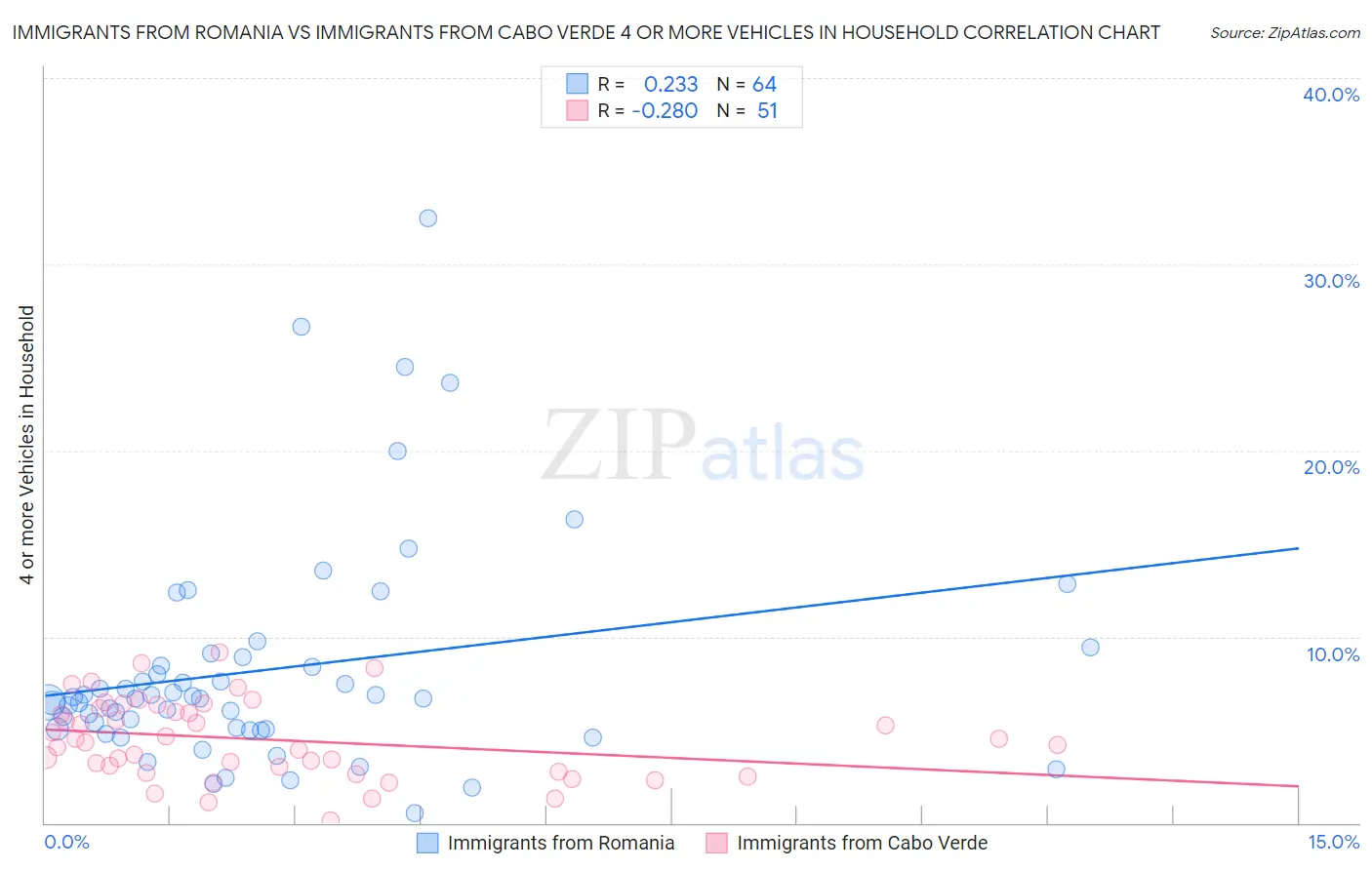 Immigrants from Romania vs Immigrants from Cabo Verde 4 or more Vehicles in Household