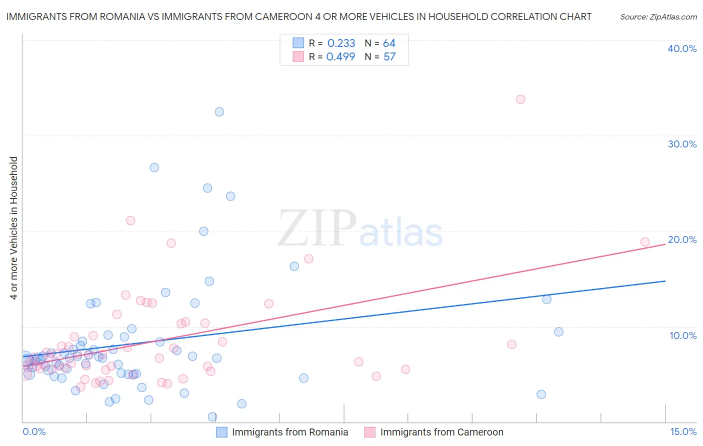 Immigrants from Romania vs Immigrants from Cameroon 4 or more Vehicles in Household