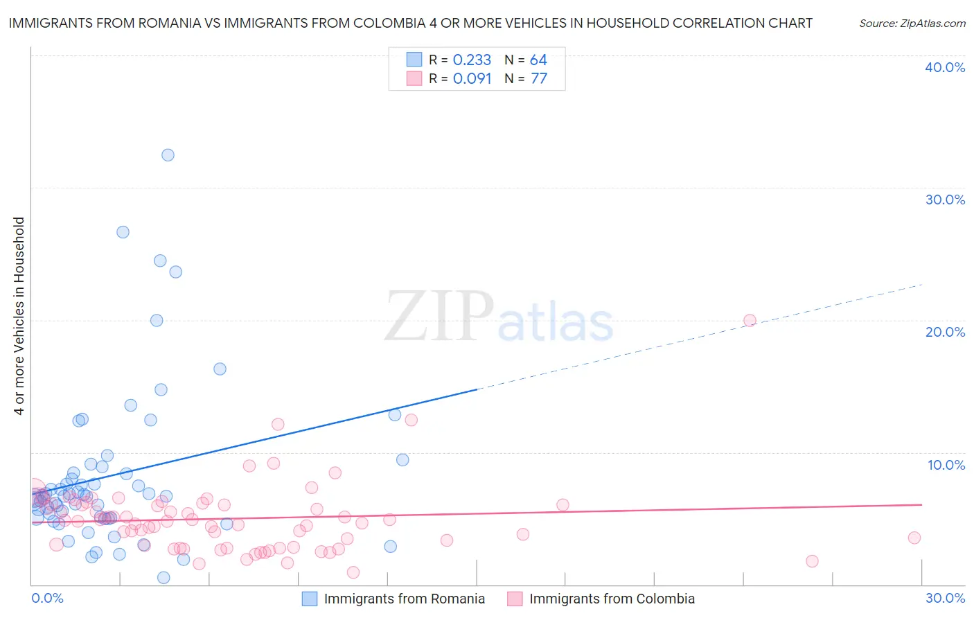 Immigrants from Romania vs Immigrants from Colombia 4 or more Vehicles in Household