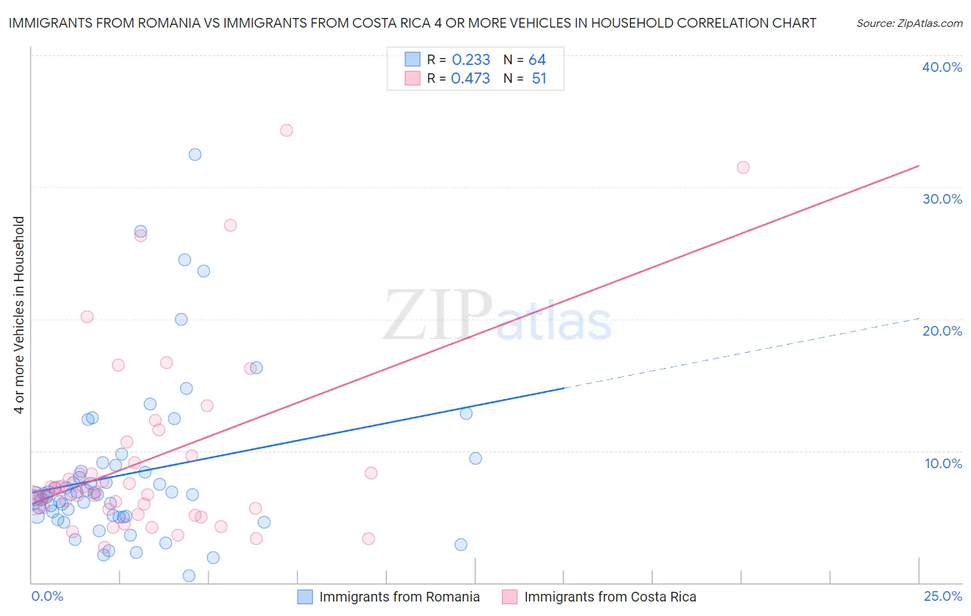 Immigrants from Romania vs Immigrants from Costa Rica 4 or more Vehicles in Household