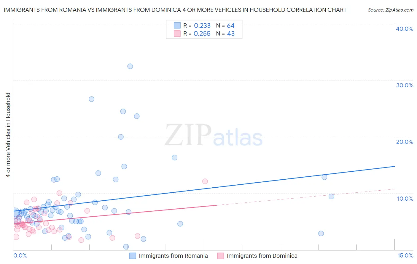 Immigrants from Romania vs Immigrants from Dominica 4 or more Vehicles in Household