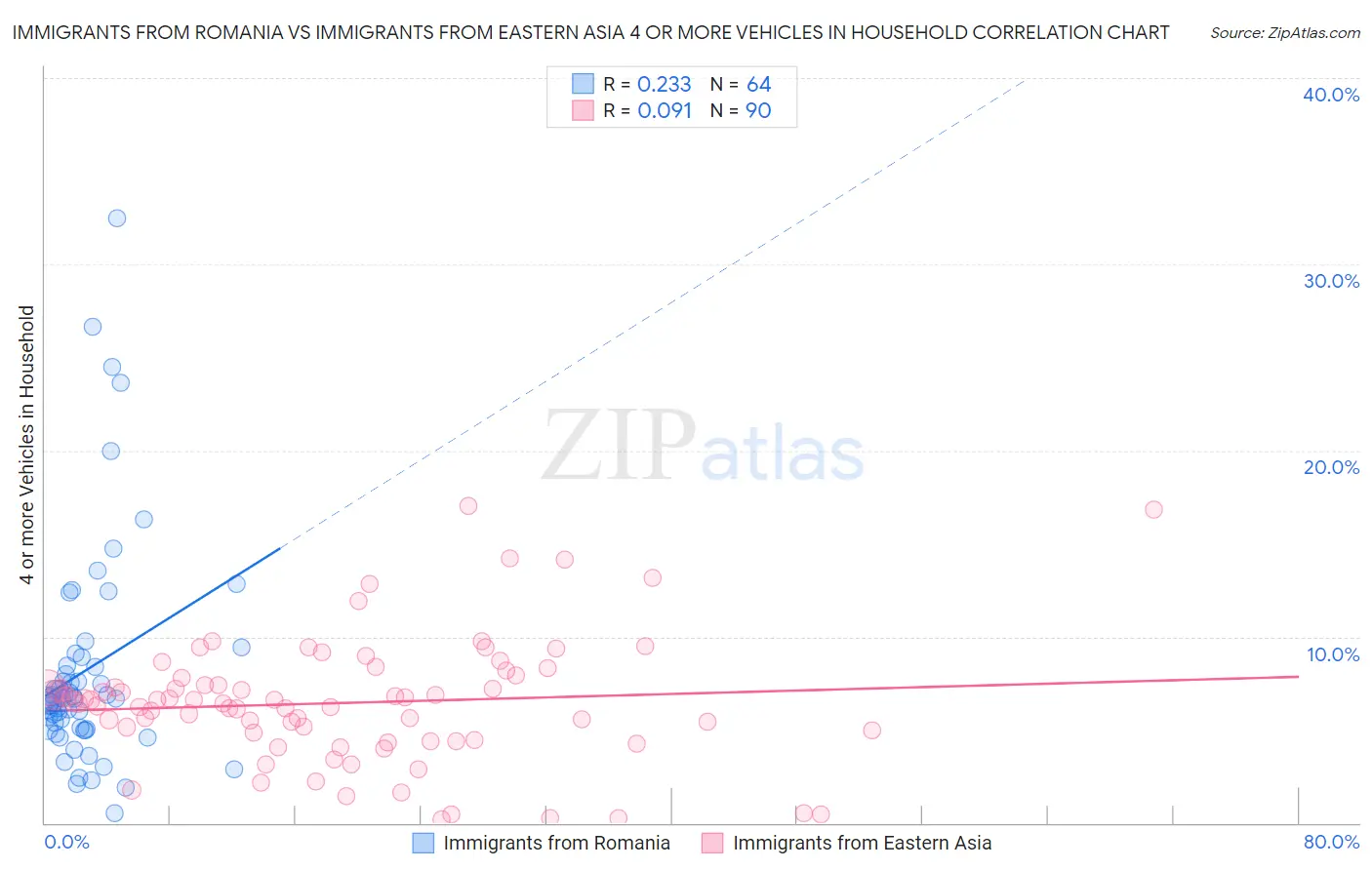 Immigrants from Romania vs Immigrants from Eastern Asia 4 or more Vehicles in Household