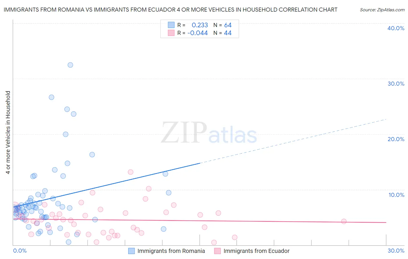 Immigrants from Romania vs Immigrants from Ecuador 4 or more Vehicles in Household
