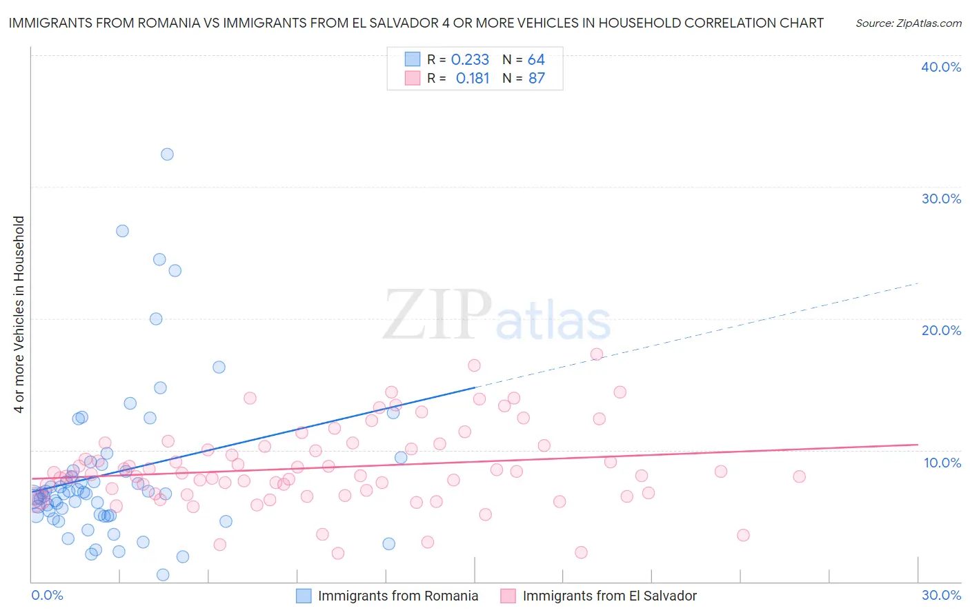 Immigrants from Romania vs Immigrants from El Salvador 4 or more Vehicles in Household