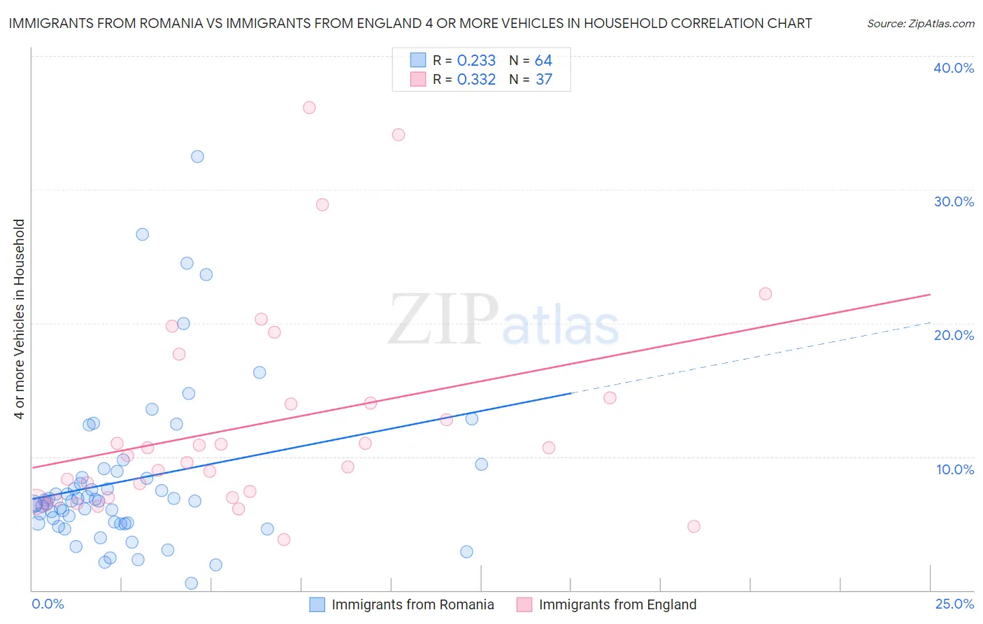 Immigrants from Romania vs Immigrants from England 4 or more Vehicles in Household