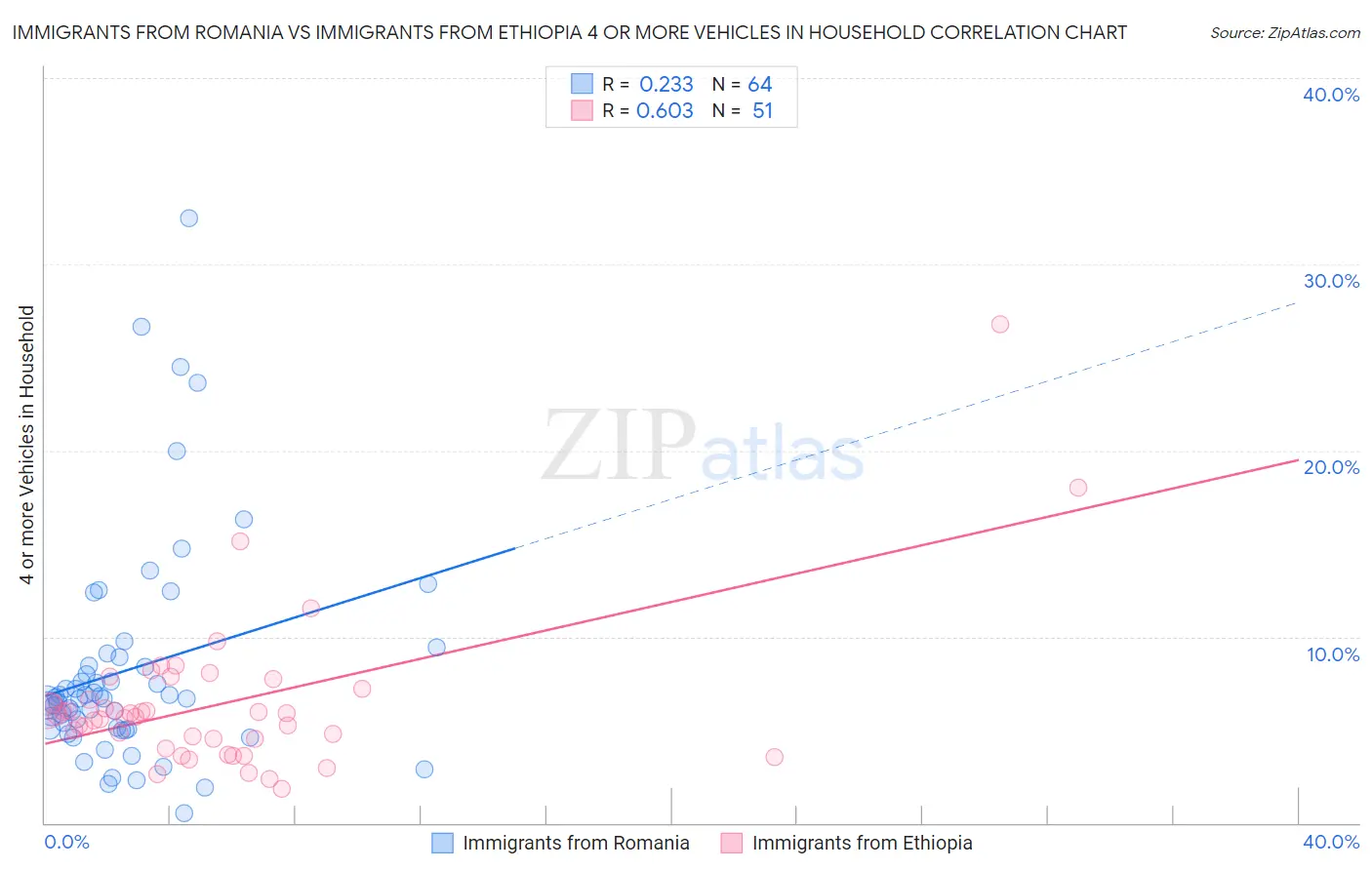 Immigrants from Romania vs Immigrants from Ethiopia 4 or more Vehicles in Household