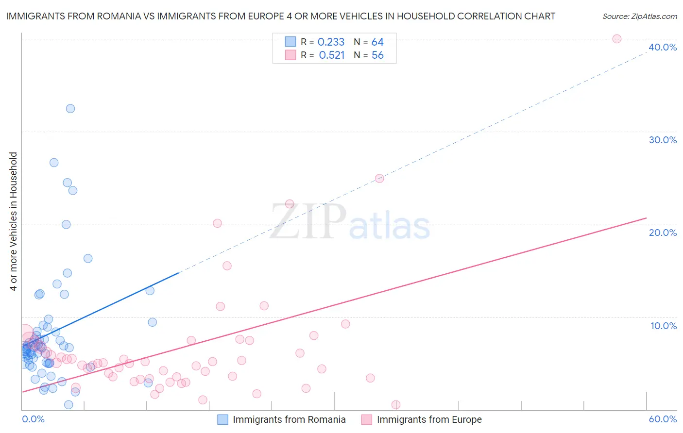 Immigrants from Romania vs Immigrants from Europe 4 or more Vehicles in Household