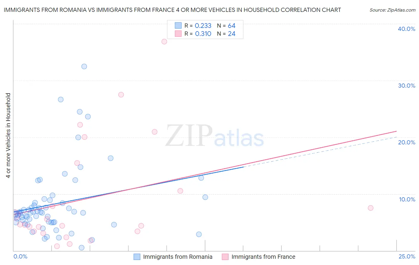 Immigrants from Romania vs Immigrants from France 4 or more Vehicles in Household