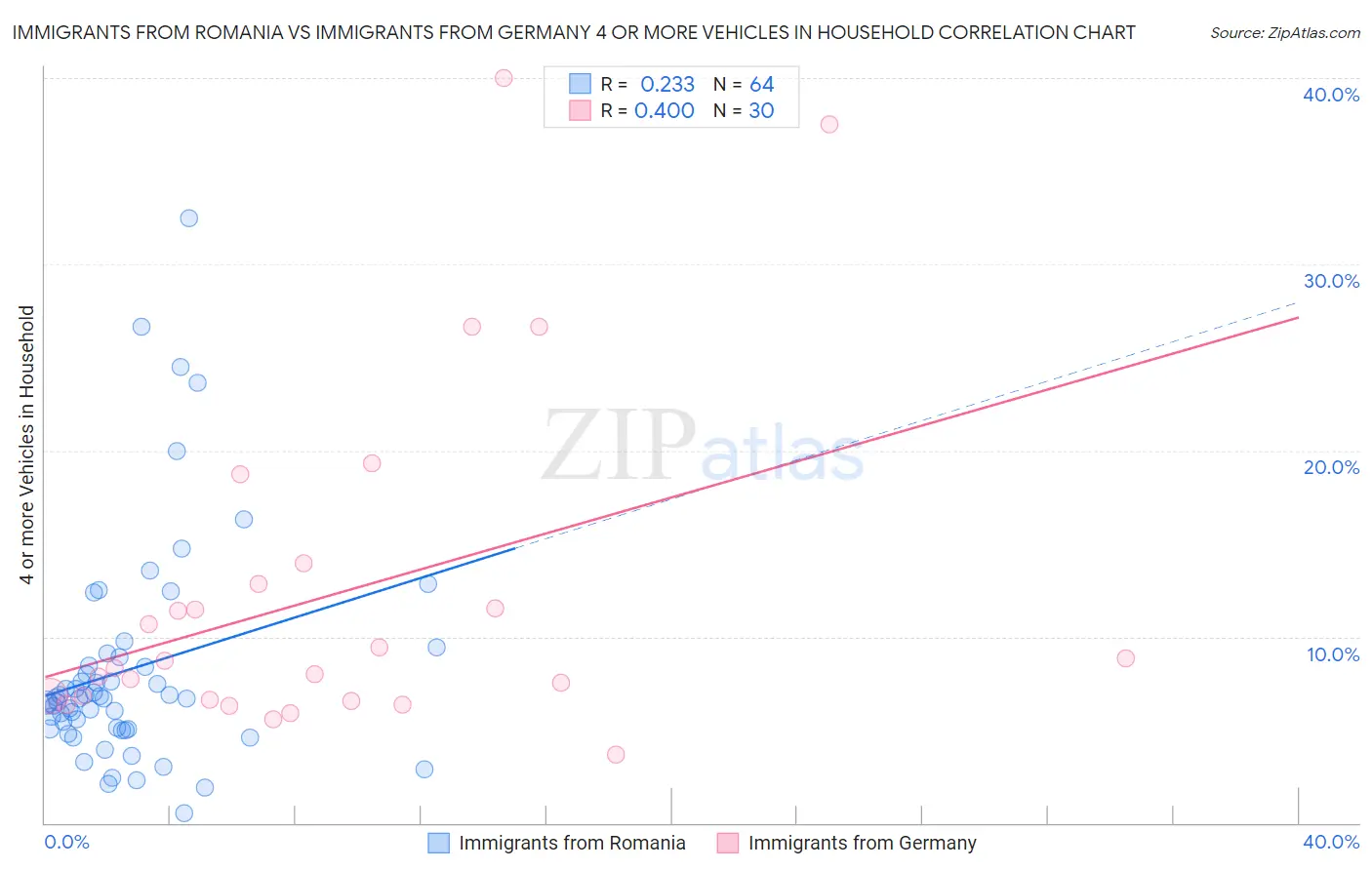 Immigrants from Romania vs Immigrants from Germany 4 or more Vehicles in Household