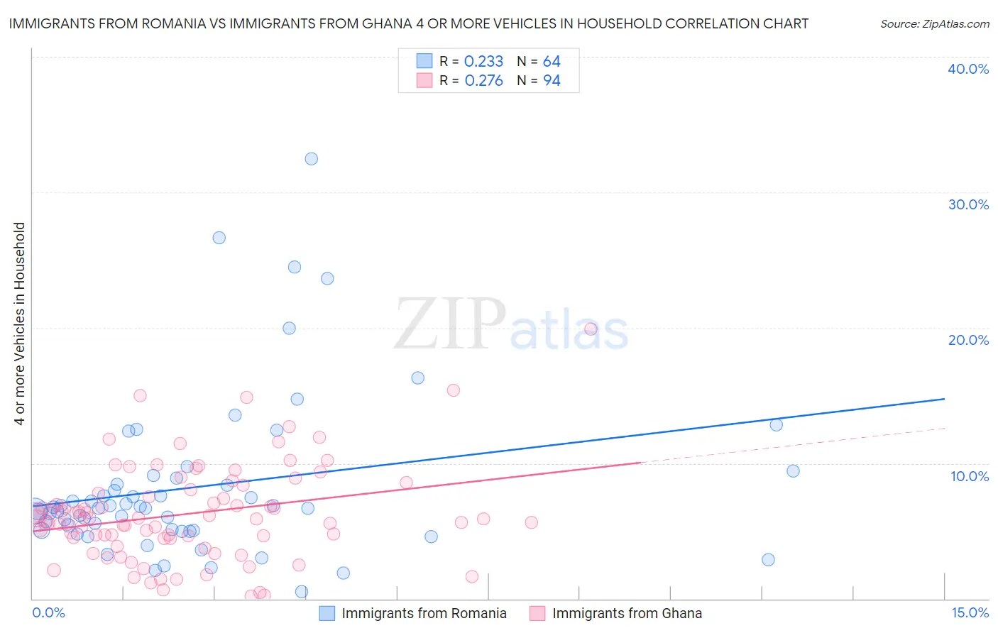 Immigrants from Romania vs Immigrants from Ghana 4 or more Vehicles in Household