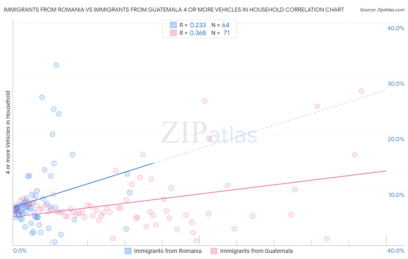 Immigrants from Romania vs Immigrants from Guatemala 4 or more Vehicles in Household