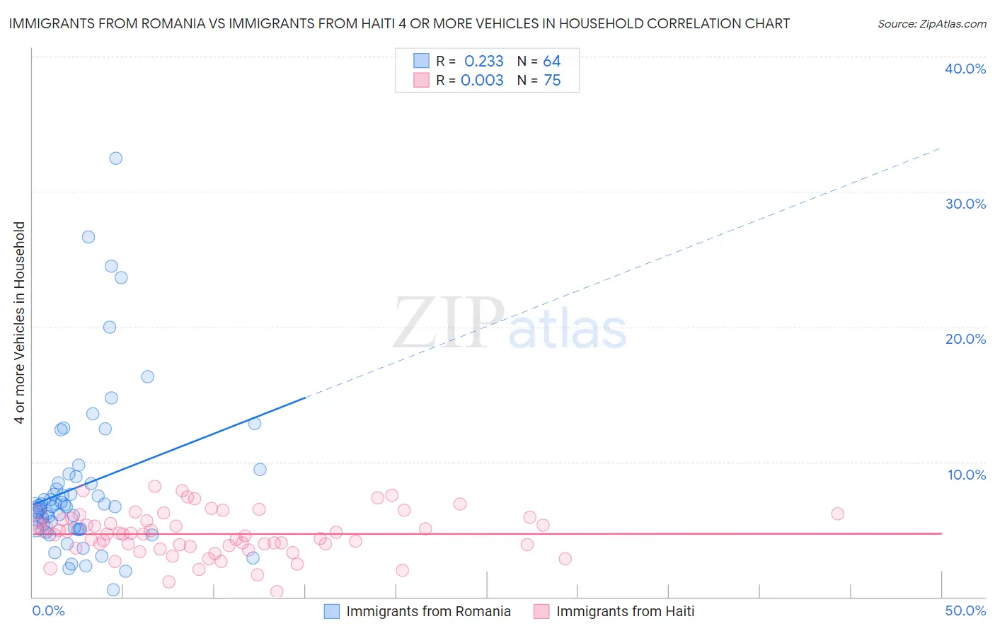 Immigrants from Romania vs Immigrants from Haiti 4 or more Vehicles in Household