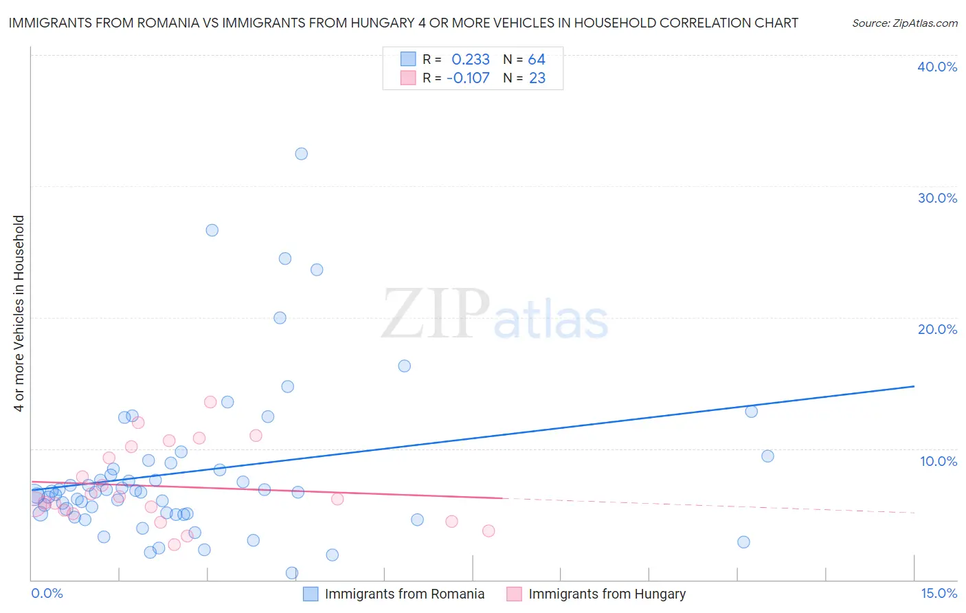 Immigrants from Romania vs Immigrants from Hungary 4 or more Vehicles in Household