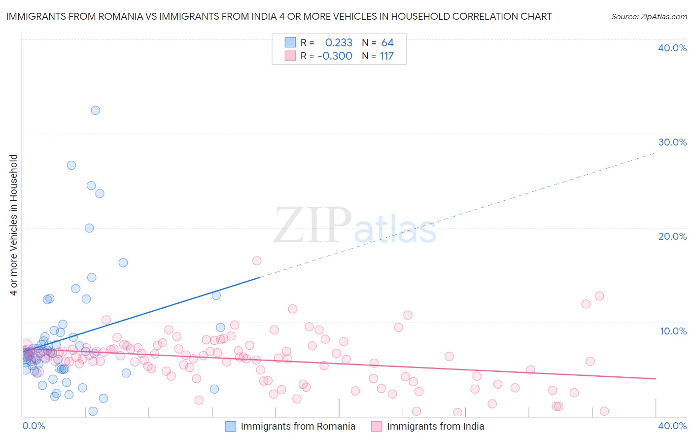 Immigrants from Romania vs Immigrants from India 4 or more Vehicles in Household