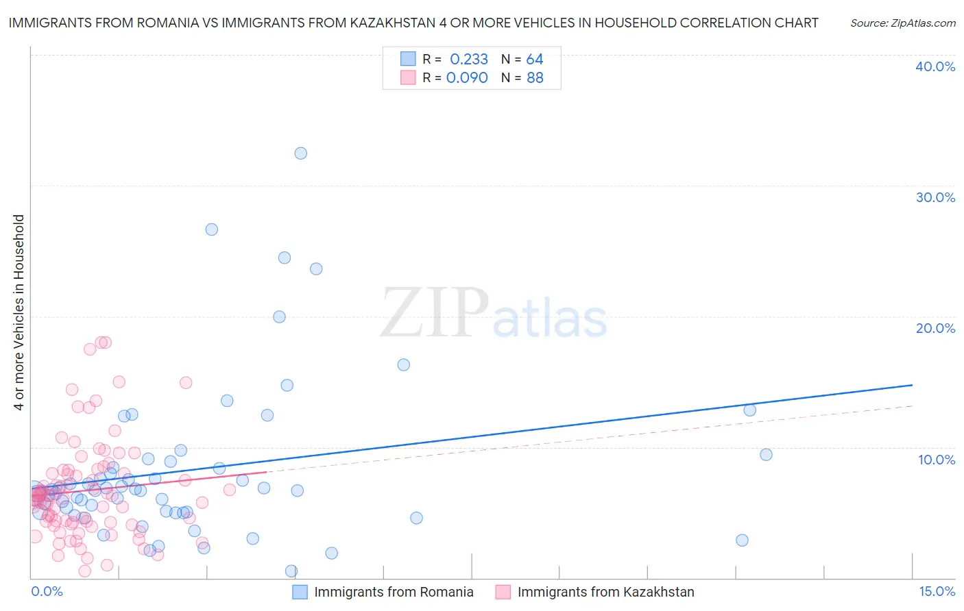 Immigrants from Romania vs Immigrants from Kazakhstan 4 or more Vehicles in Household