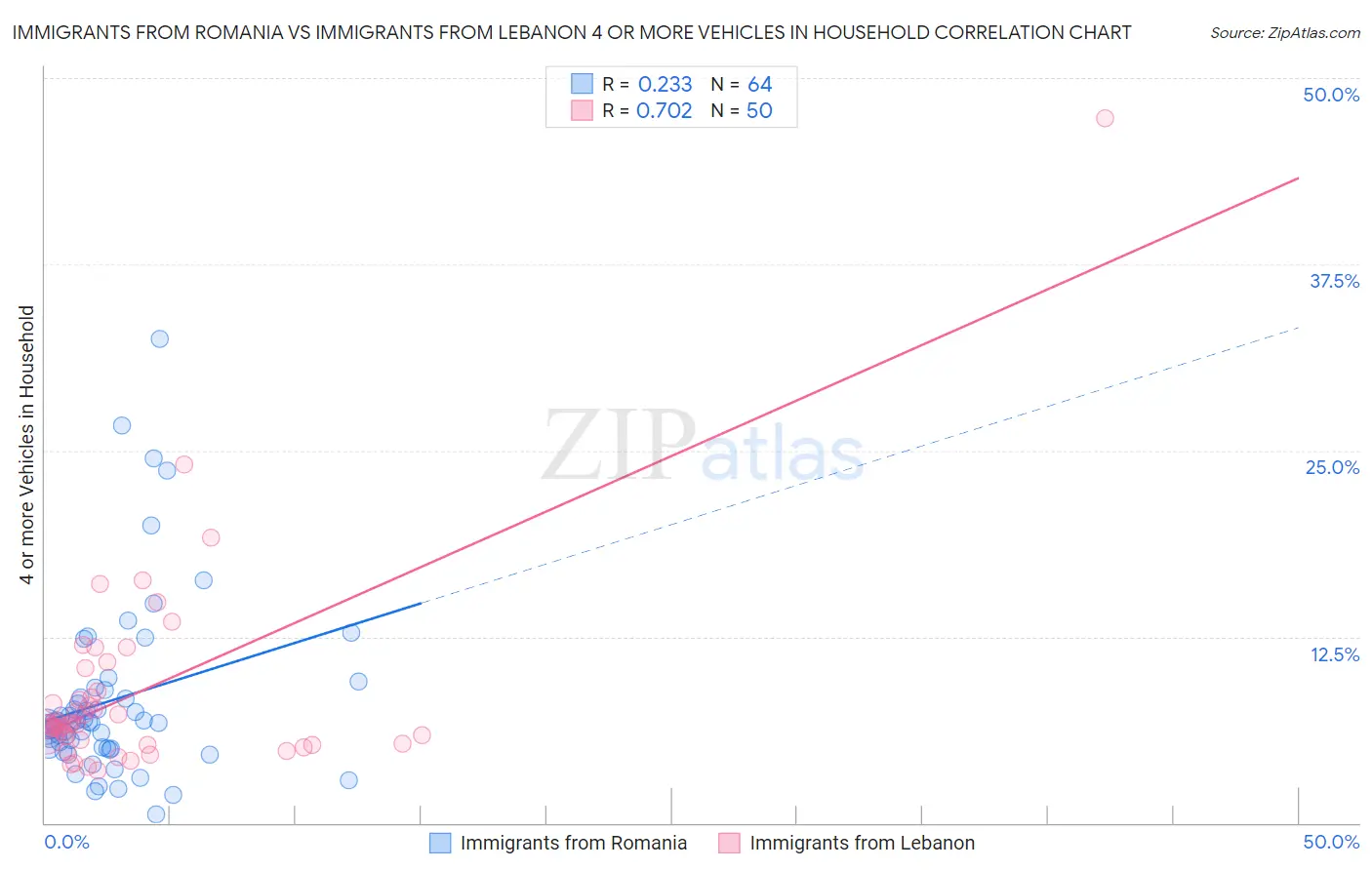 Immigrants from Romania vs Immigrants from Lebanon 4 or more Vehicles in Household