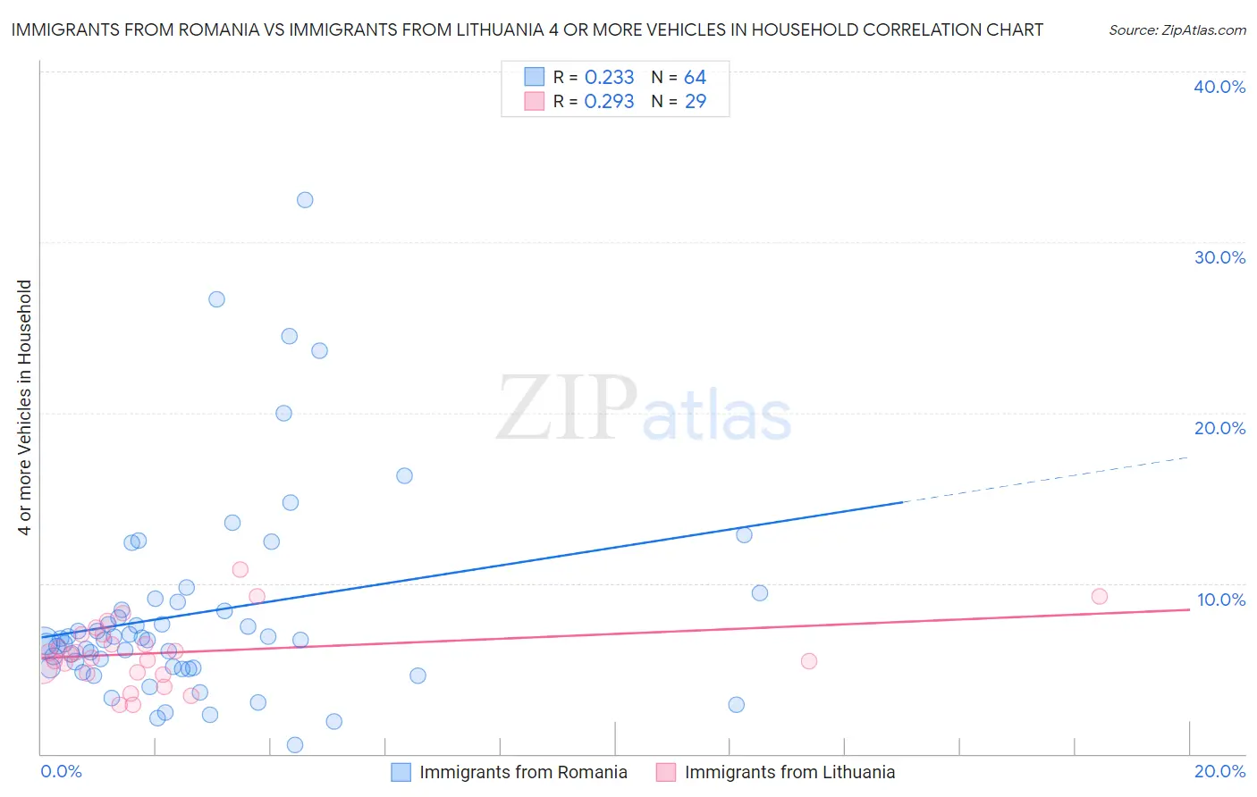 Immigrants from Romania vs Immigrants from Lithuania 4 or more Vehicles in Household