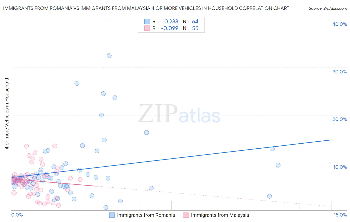 Immigrants from Romania vs Immigrants from Malaysia 4 or more Vehicles in Household