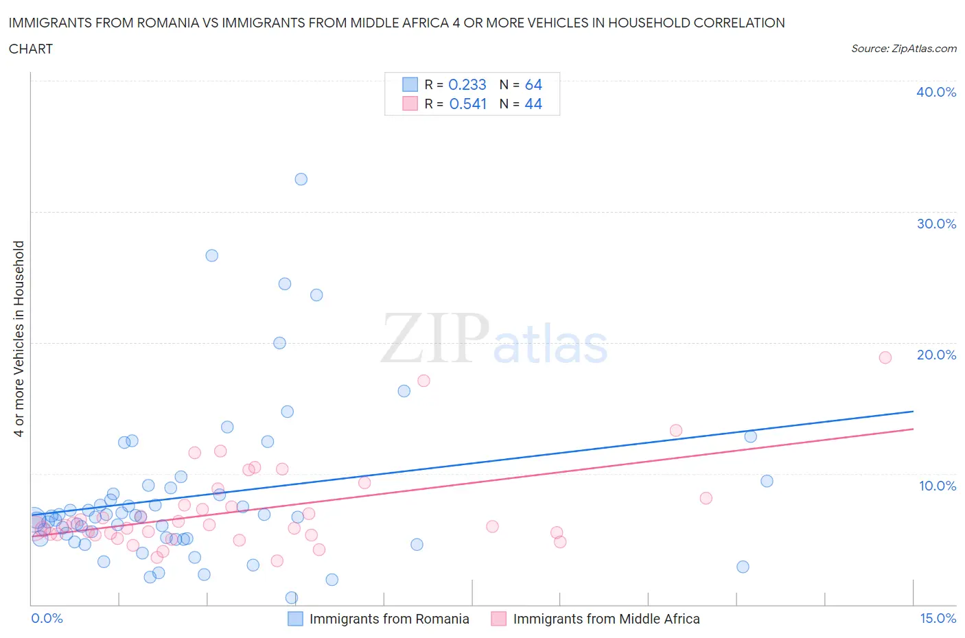 Immigrants from Romania vs Immigrants from Middle Africa 4 or more Vehicles in Household