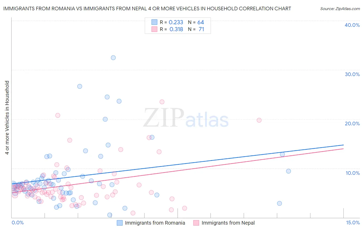 Immigrants from Romania vs Immigrants from Nepal 4 or more Vehicles in Household