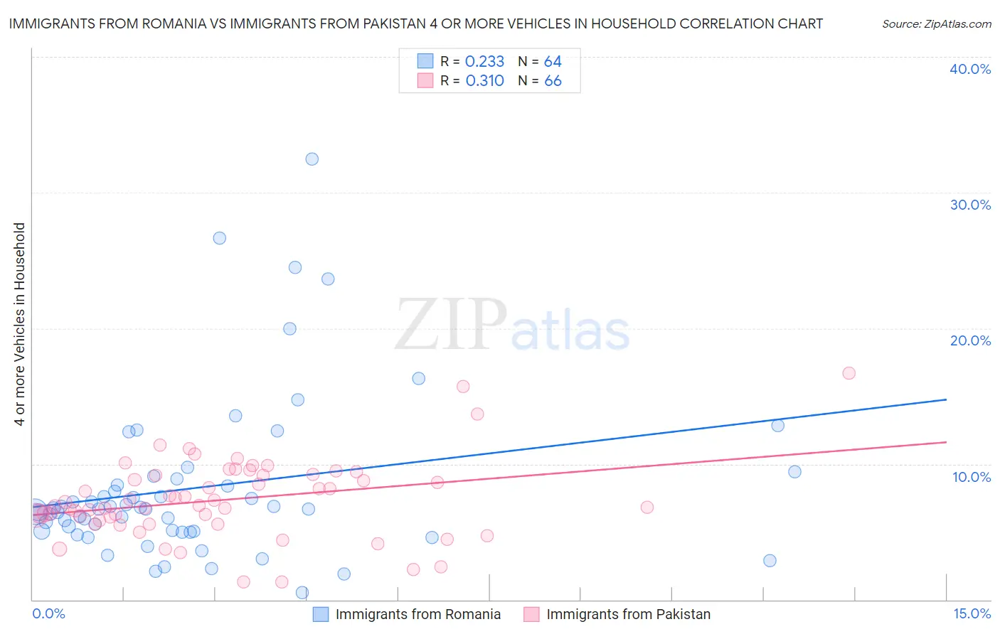 Immigrants from Romania vs Immigrants from Pakistan 4 or more Vehicles in Household