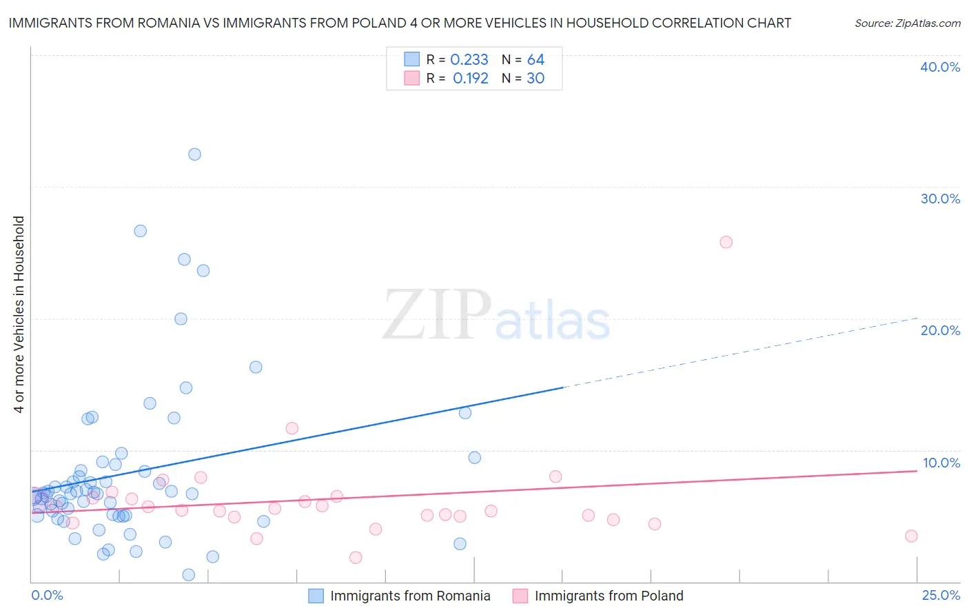 Immigrants from Romania vs Immigrants from Poland 4 or more Vehicles in Household