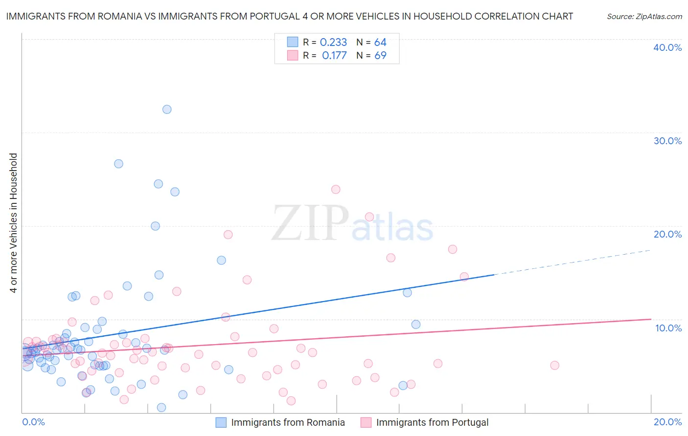 Immigrants from Romania vs Immigrants from Portugal 4 or more Vehicles in Household