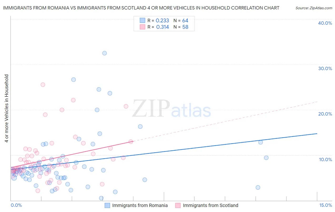 Immigrants from Romania vs Immigrants from Scotland 4 or more Vehicles in Household