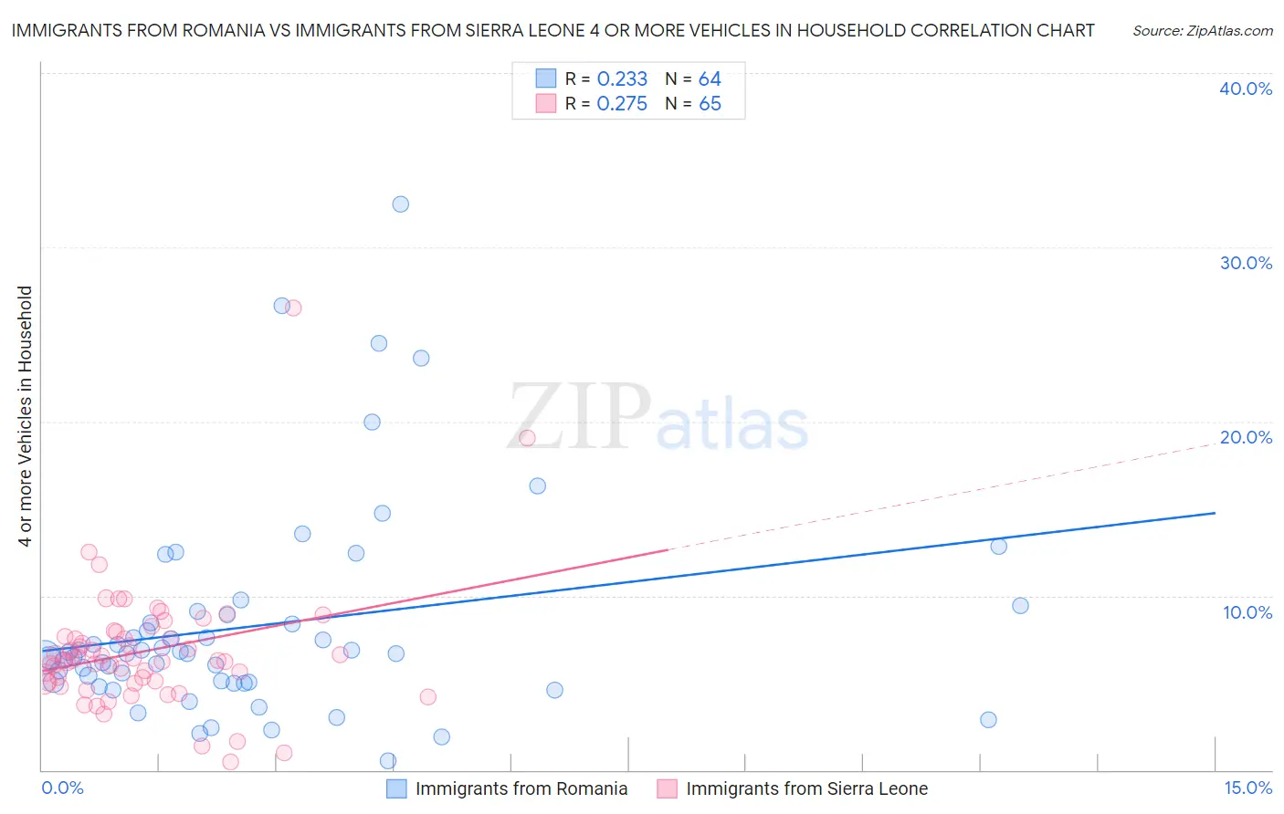 Immigrants from Romania vs Immigrants from Sierra Leone 4 or more Vehicles in Household