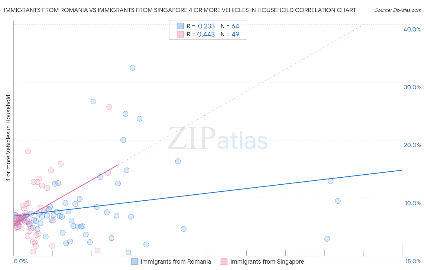 Immigrants from Romania vs Immigrants from Singapore 4 or more Vehicles in Household