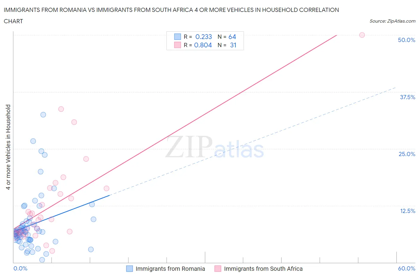 Immigrants from Romania vs Immigrants from South Africa 4 or more Vehicles in Household