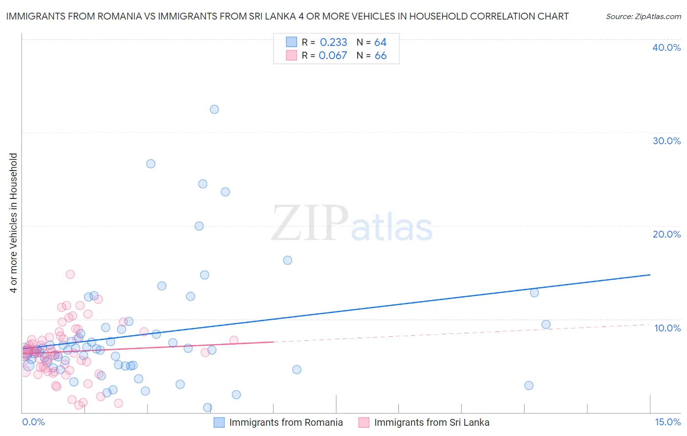 Immigrants from Romania vs Immigrants from Sri Lanka 4 or more Vehicles in Household