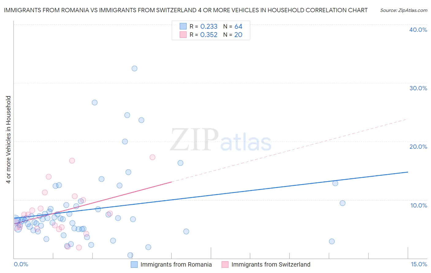 Immigrants from Romania vs Immigrants from Switzerland 4 or more Vehicles in Household