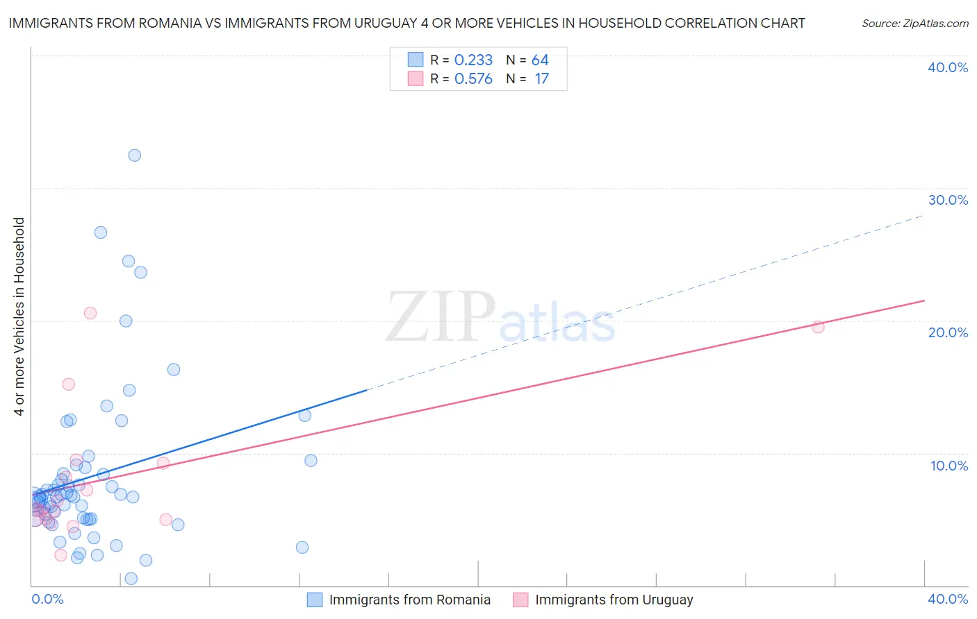 Immigrants from Romania vs Immigrants from Uruguay 4 or more Vehicles in Household