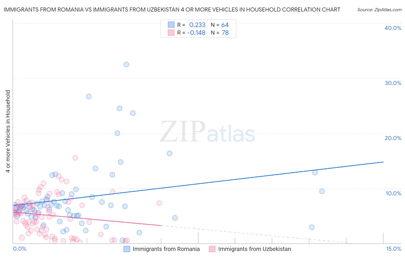 Immigrants from Romania vs Immigrants from Uzbekistan 4 or more Vehicles in Household