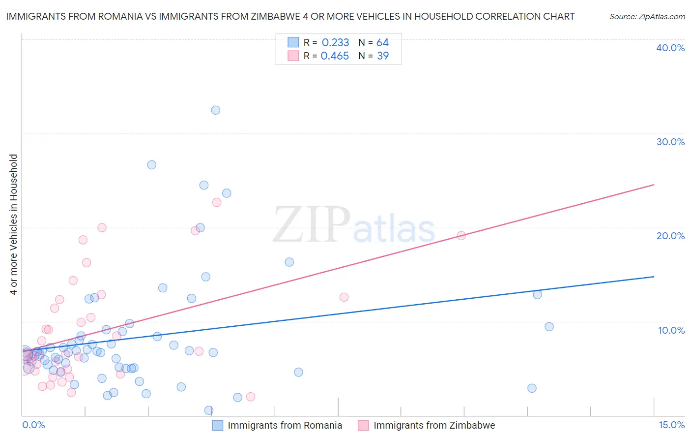 Immigrants from Romania vs Immigrants from Zimbabwe 4 or more Vehicles in Household