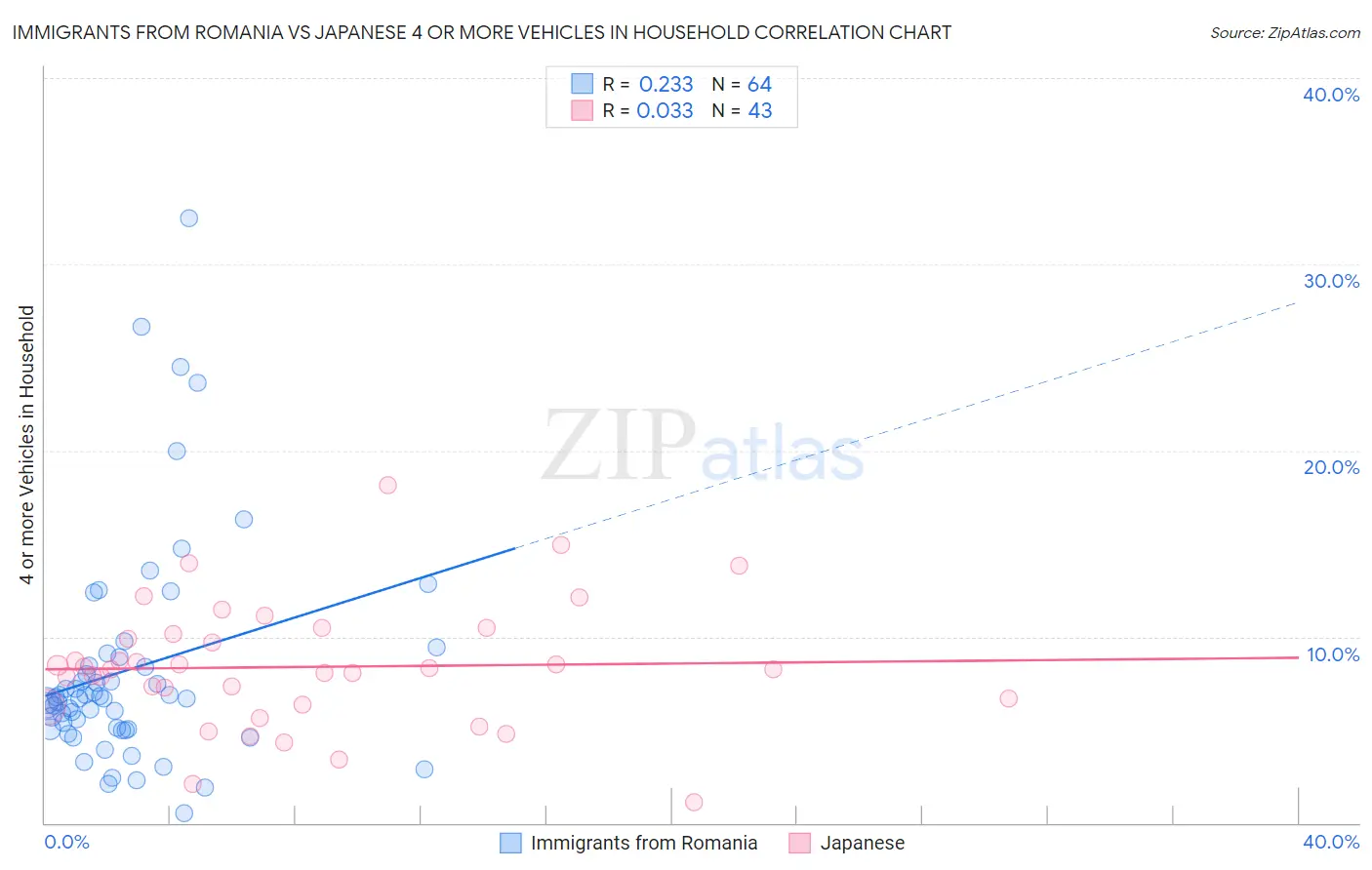 Immigrants from Romania vs Japanese 4 or more Vehicles in Household