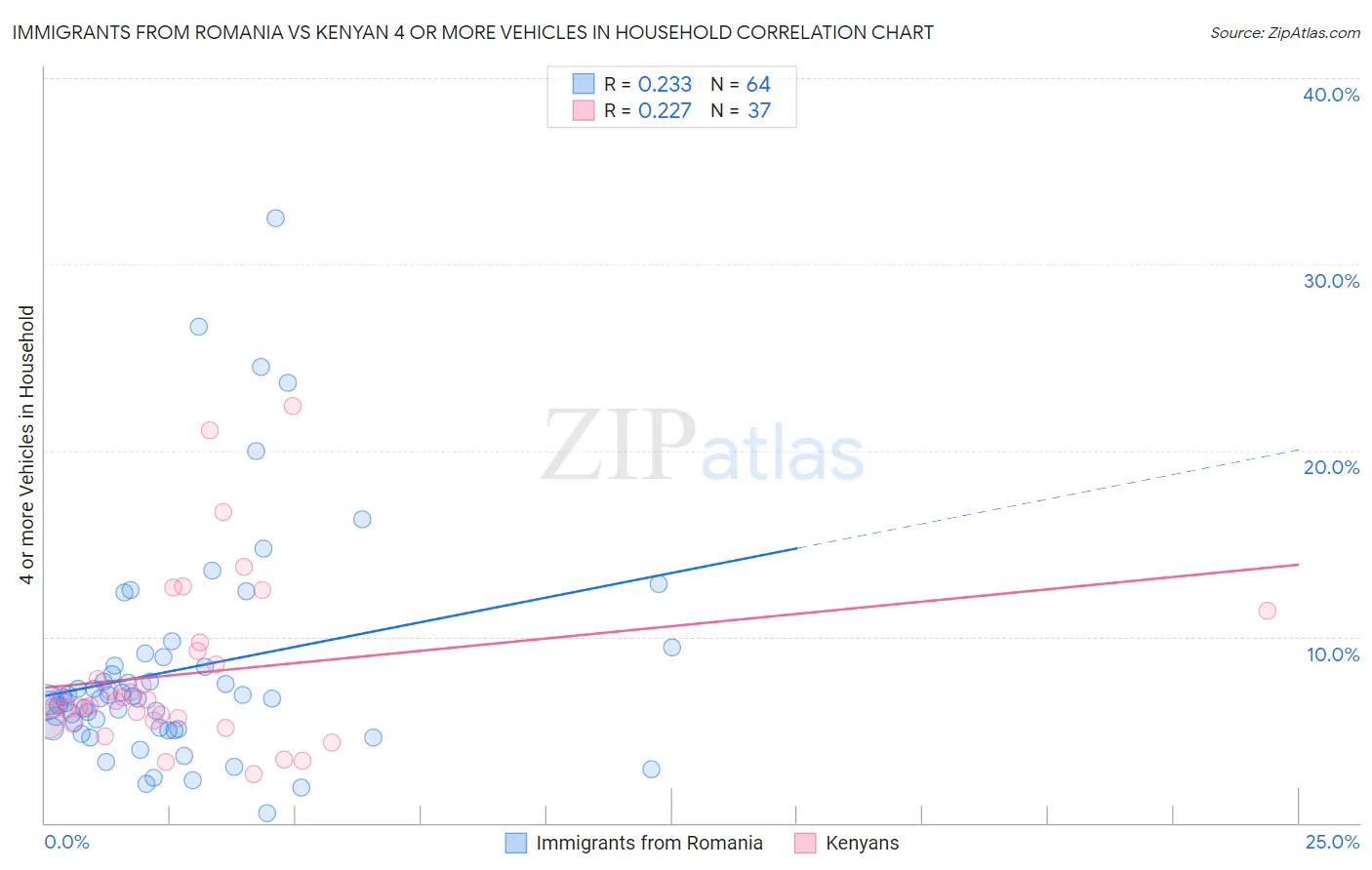 Immigrants from Romania vs Kenyan 4 or more Vehicles in Household