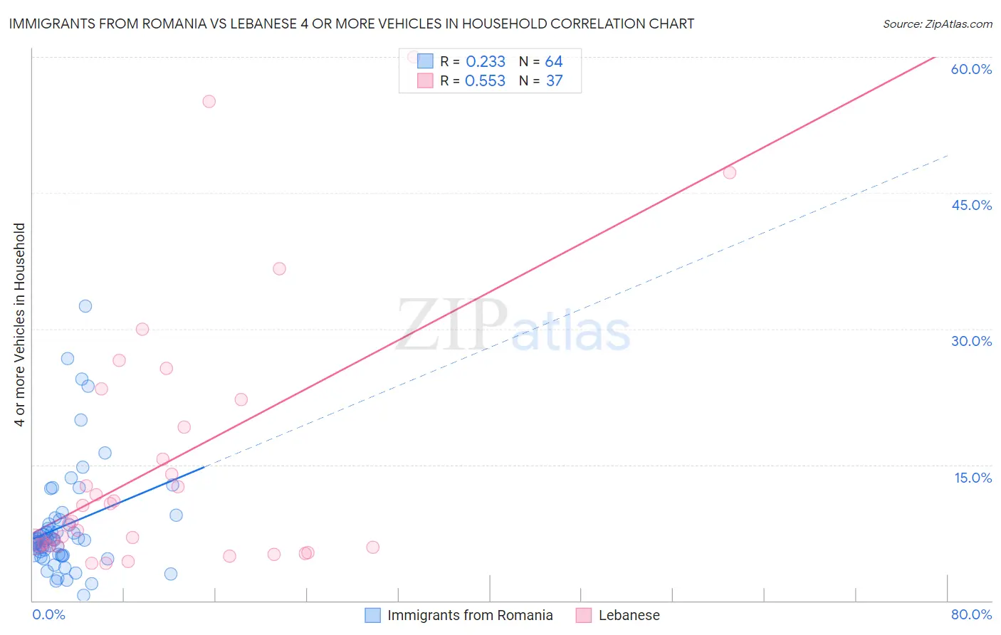 Immigrants from Romania vs Lebanese 4 or more Vehicles in Household