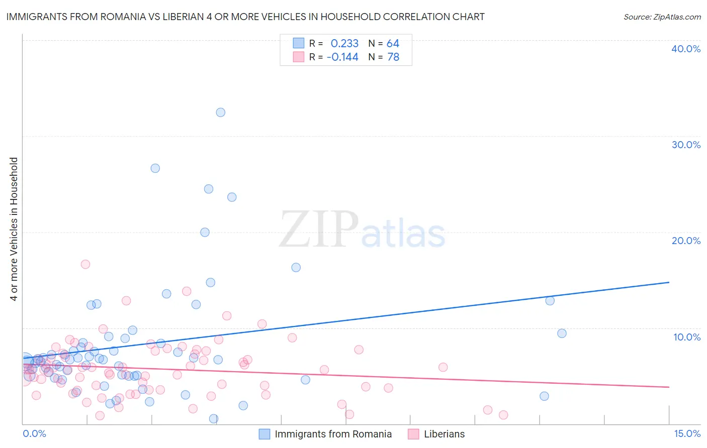 Immigrants from Romania vs Liberian 4 or more Vehicles in Household