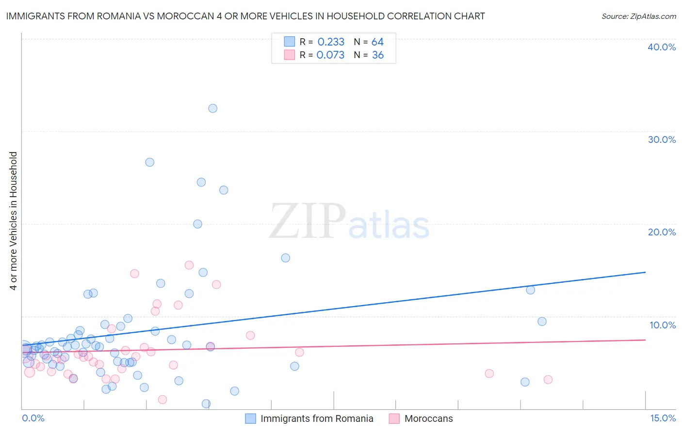 Immigrants from Romania vs Moroccan 4 or more Vehicles in Household