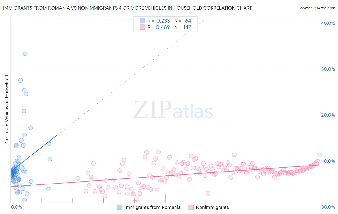 Immigrants from Romania vs Nonimmigrants 4 or more Vehicles in Household