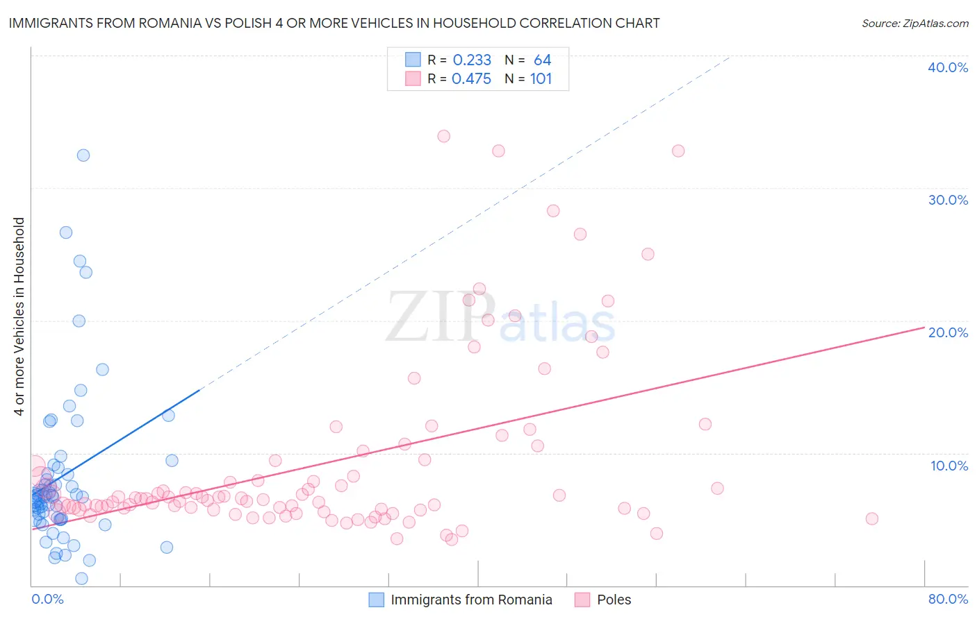 Immigrants from Romania vs Polish 4 or more Vehicles in Household