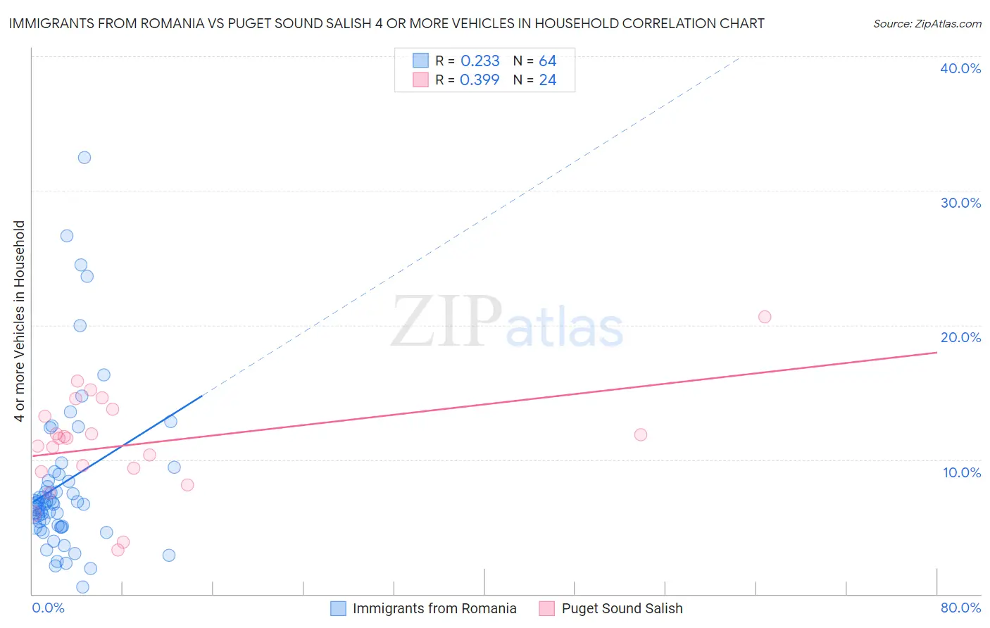 Immigrants from Romania vs Puget Sound Salish 4 or more Vehicles in Household