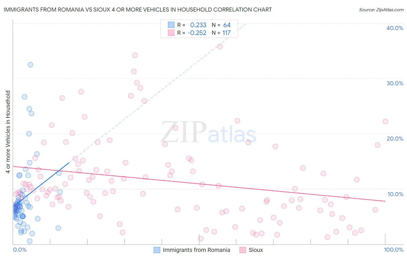 Immigrants from Romania vs Sioux 4 or more Vehicles in Household