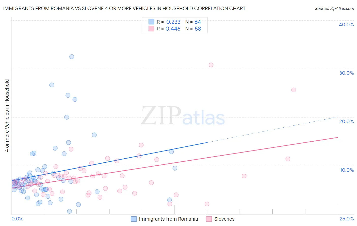 Immigrants from Romania vs Slovene 4 or more Vehicles in Household