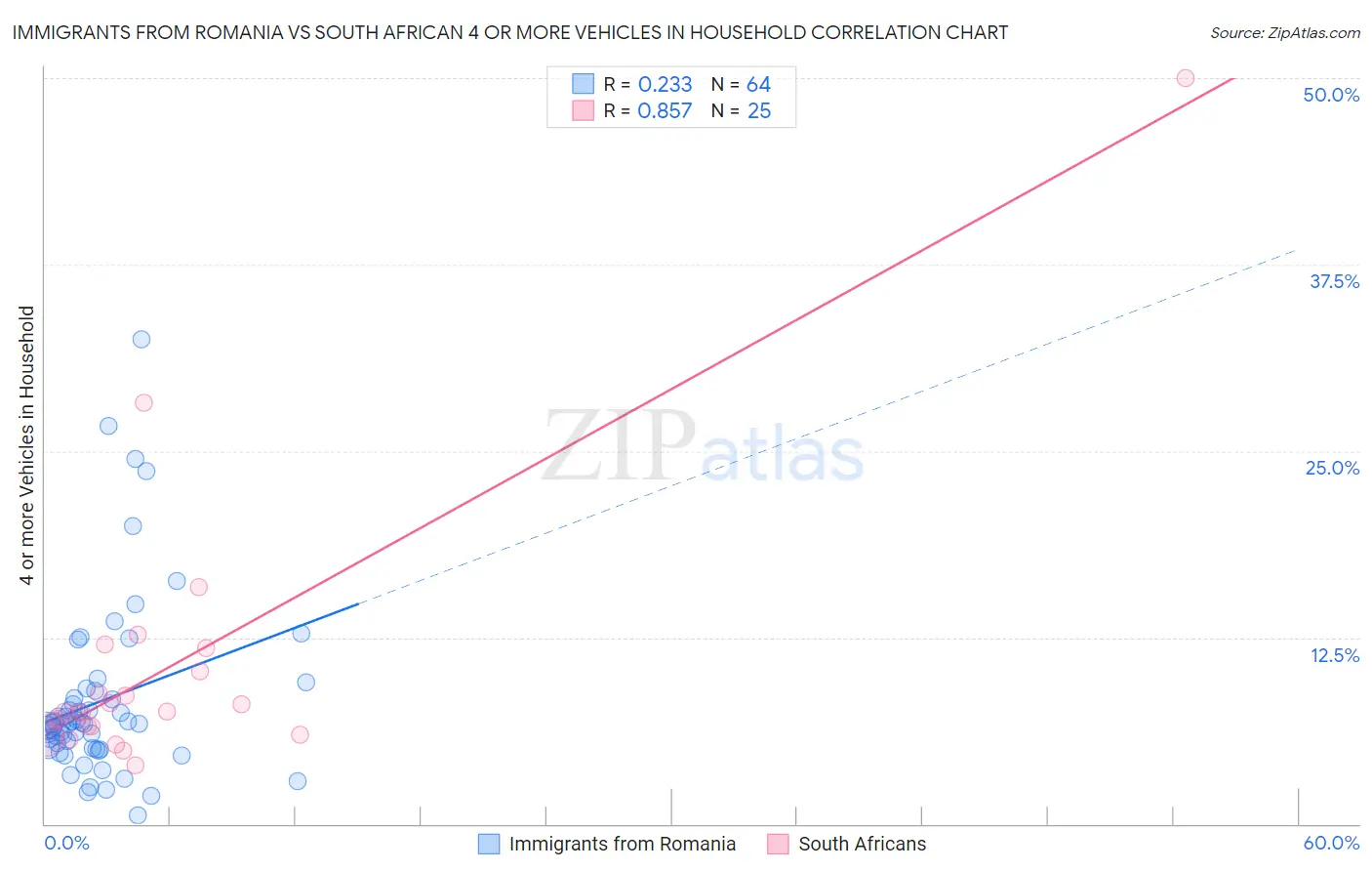 Immigrants from Romania vs South African 4 or more Vehicles in Household